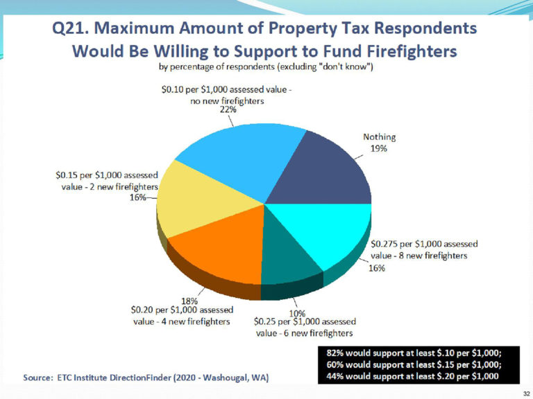 A community survey recently conducted for the city of Washougal indicated that 82 percent of respondents would support a levy "lid lift" of at least 10 cents per $1,000 of assessed property value to maintain or enhance the city's fire and emergency medical services.